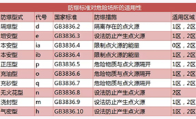 防爆vs防護的定義